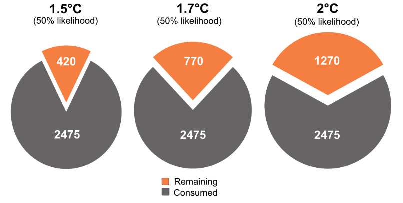Global Carbon Project says cut emissions now